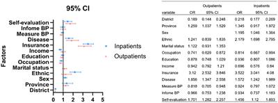 Factors associated with patients’ healthcare-seeking behavior and related clinical outcomes under China’s hierarchical healthcare delivery system